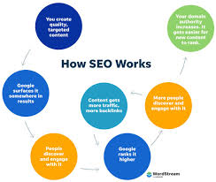 web engine optimization