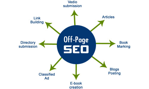 off page optimization