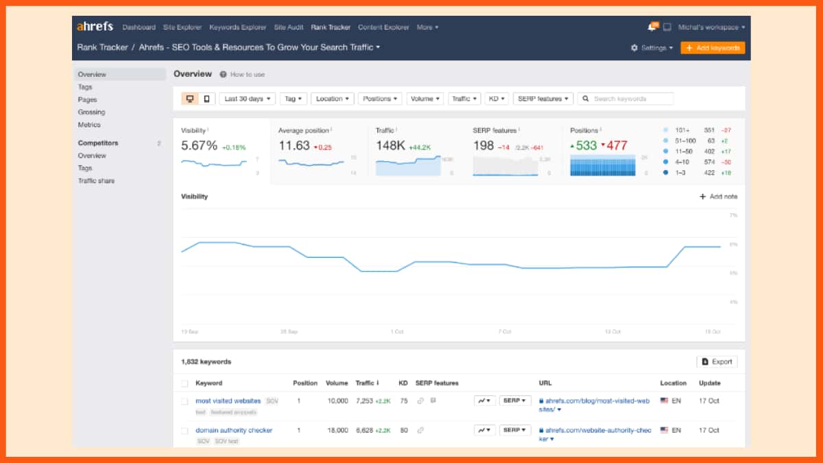 ahrefs on page seo