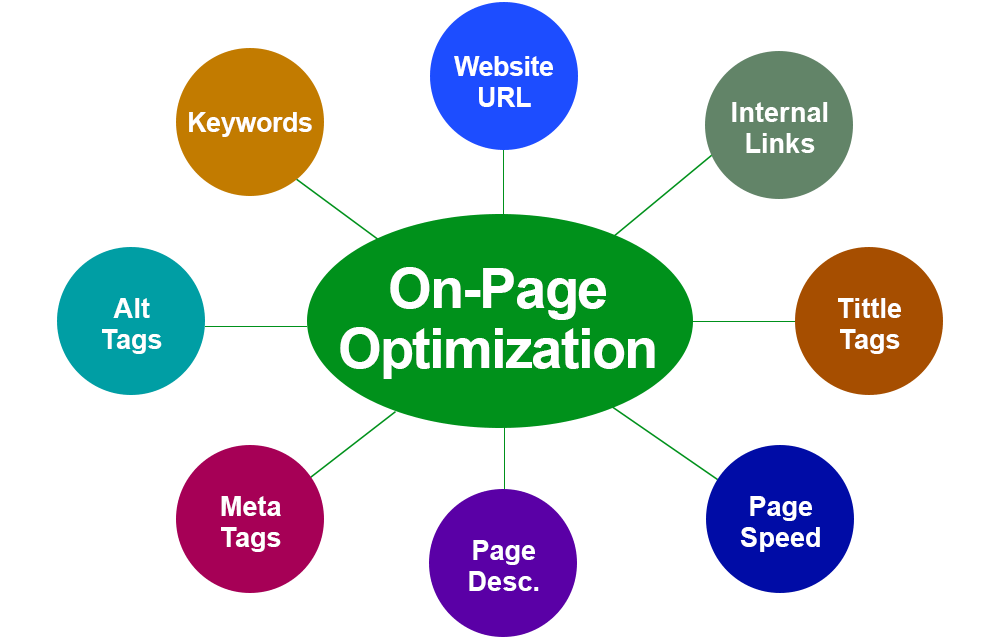 web page optimisation