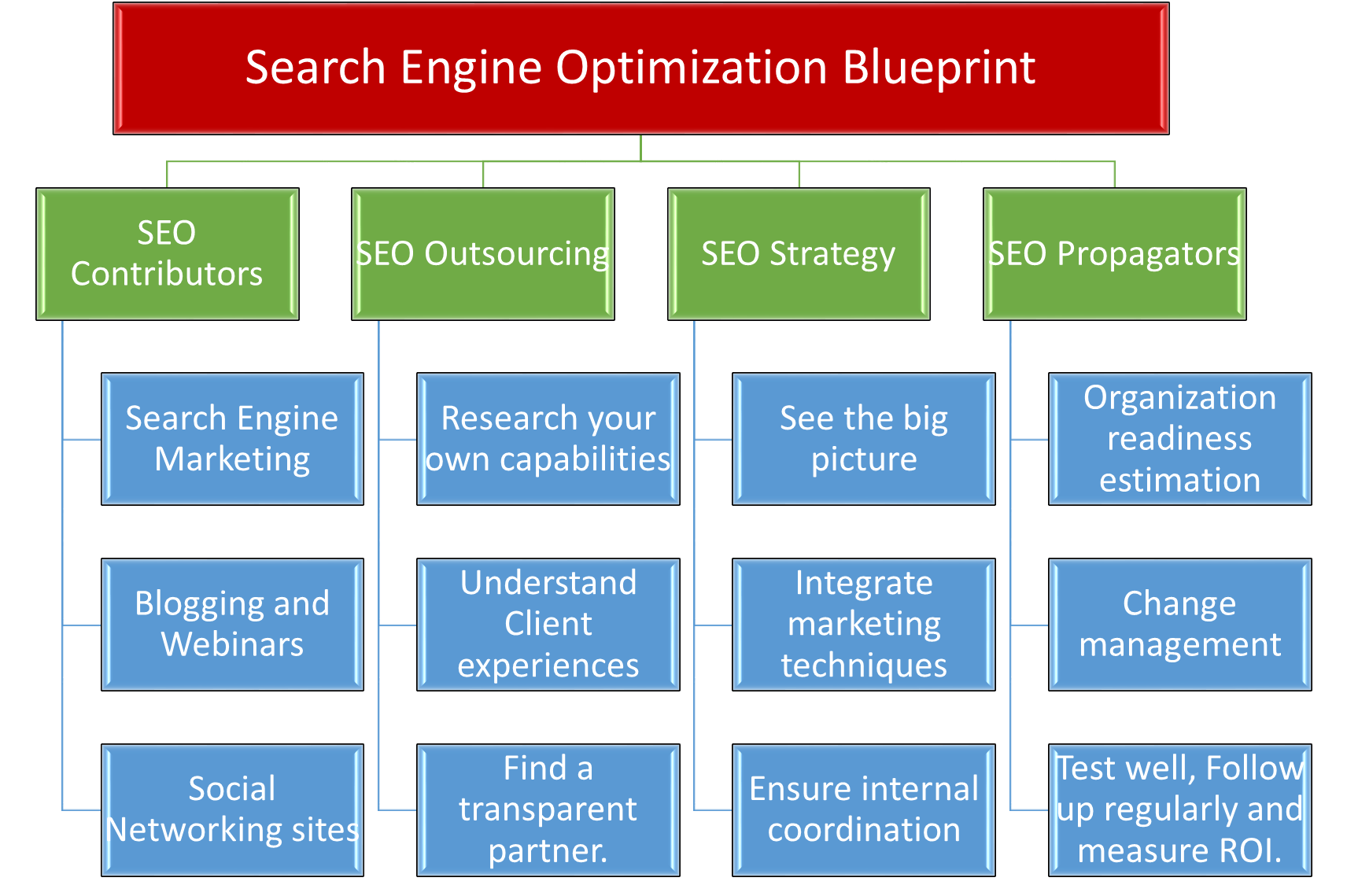 engine search optimisation
