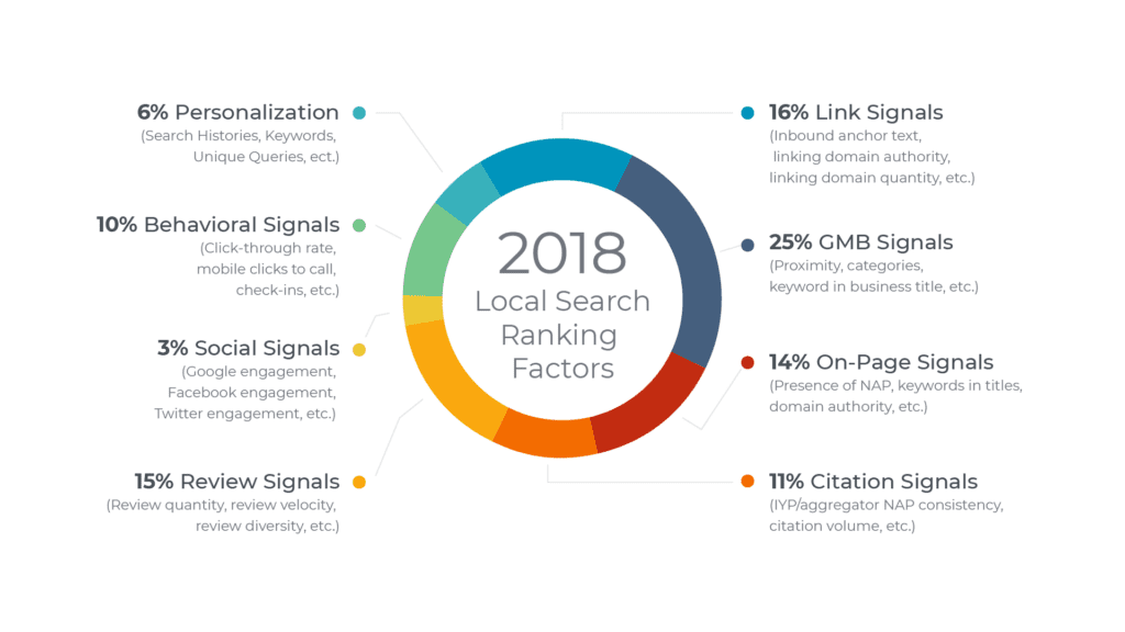 local seo ranking