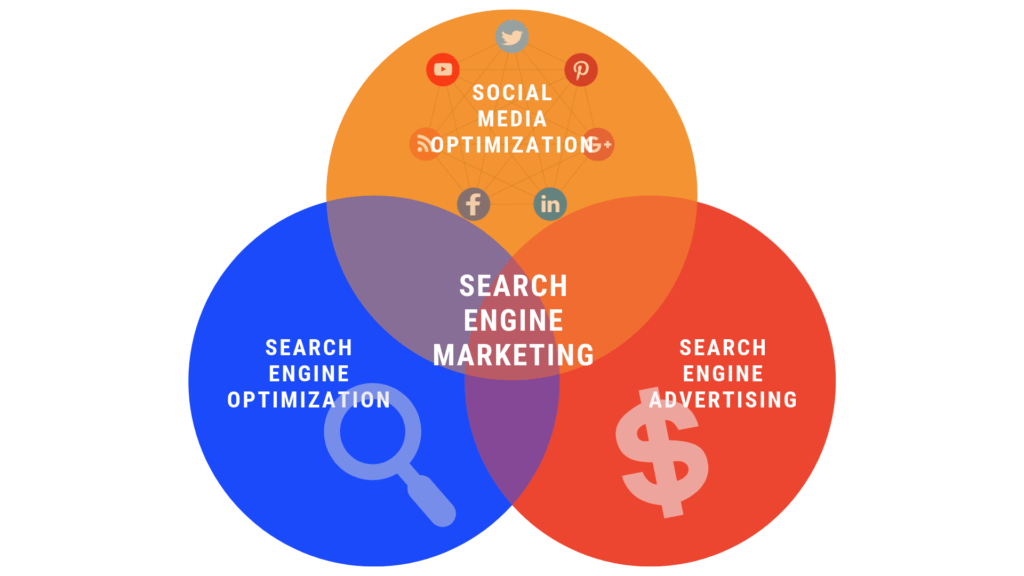 social media and search engine optimization